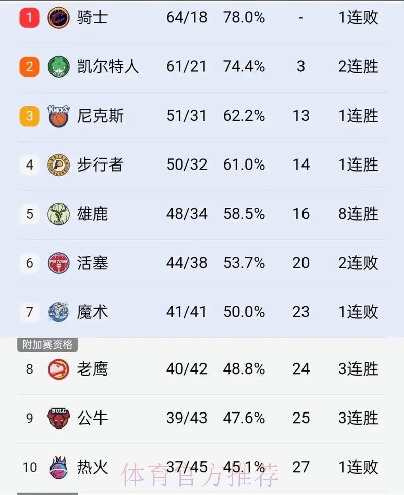 太阳击败篮网后，本赛季对阵胜率5成以下球队15胜4负